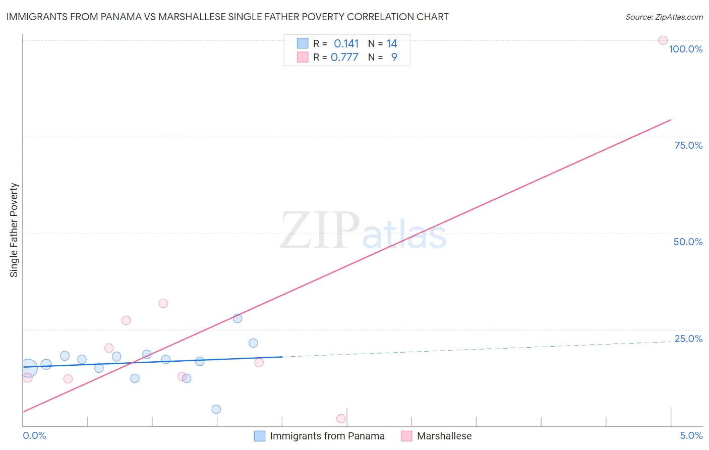 Immigrants from Panama vs Marshallese Single Father Poverty