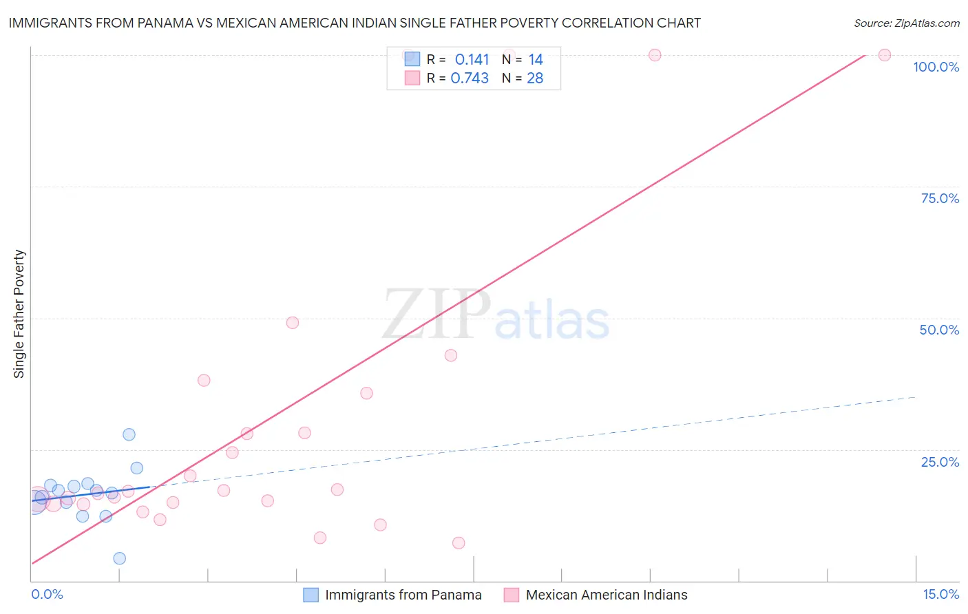 Immigrants from Panama vs Mexican American Indian Single Father Poverty