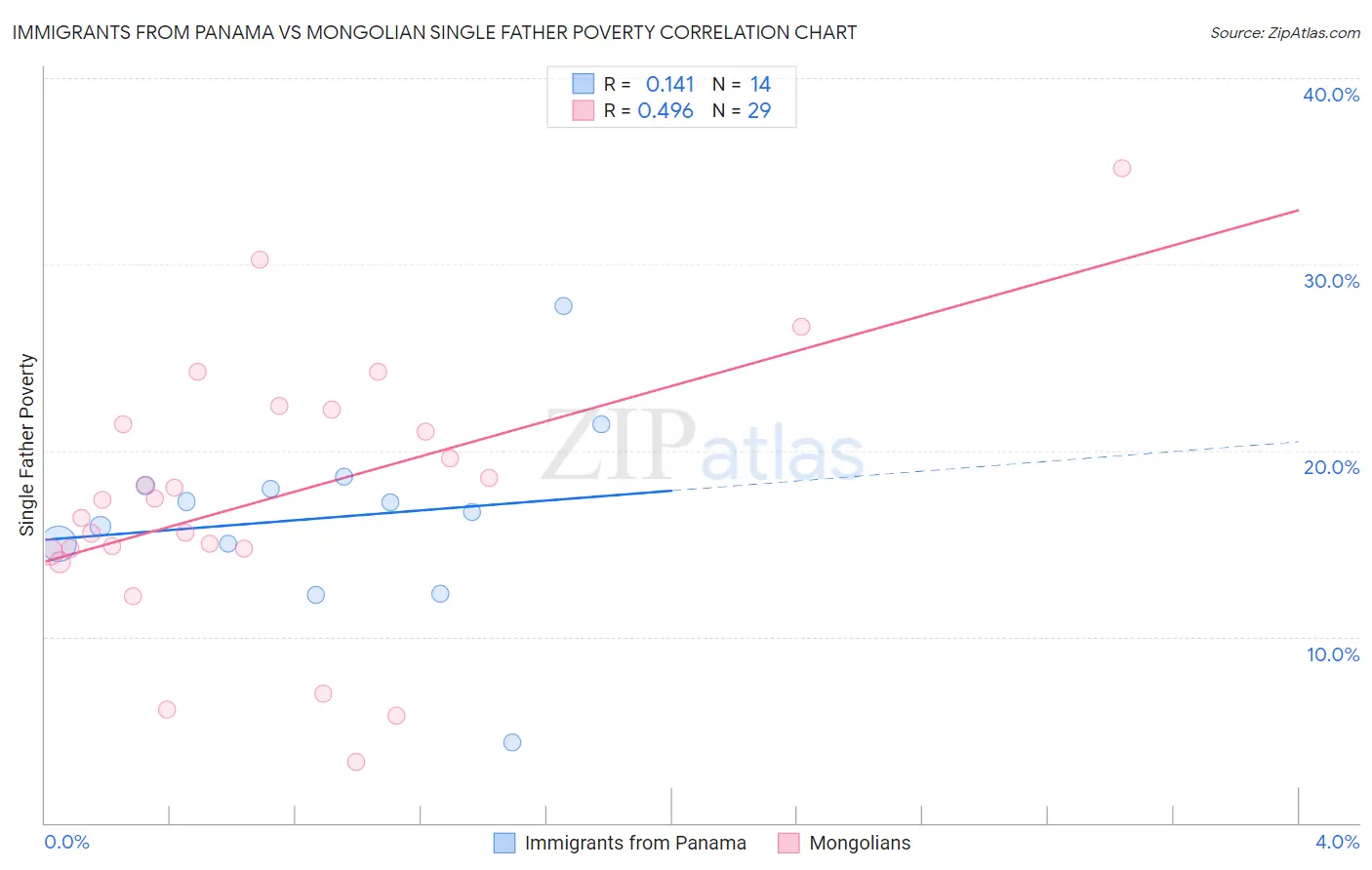 Immigrants from Panama vs Mongolian Single Father Poverty