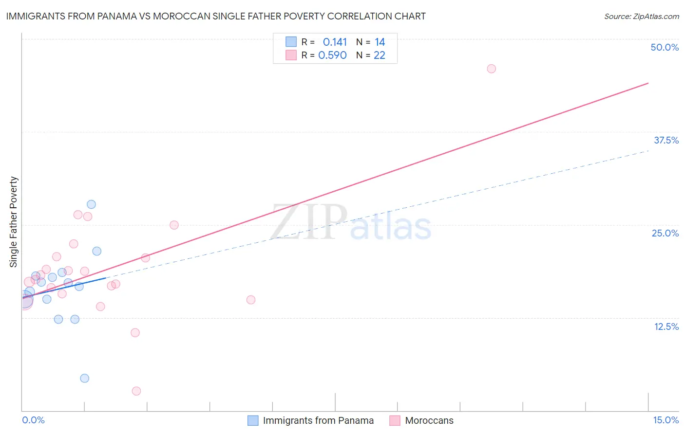 Immigrants from Panama vs Moroccan Single Father Poverty