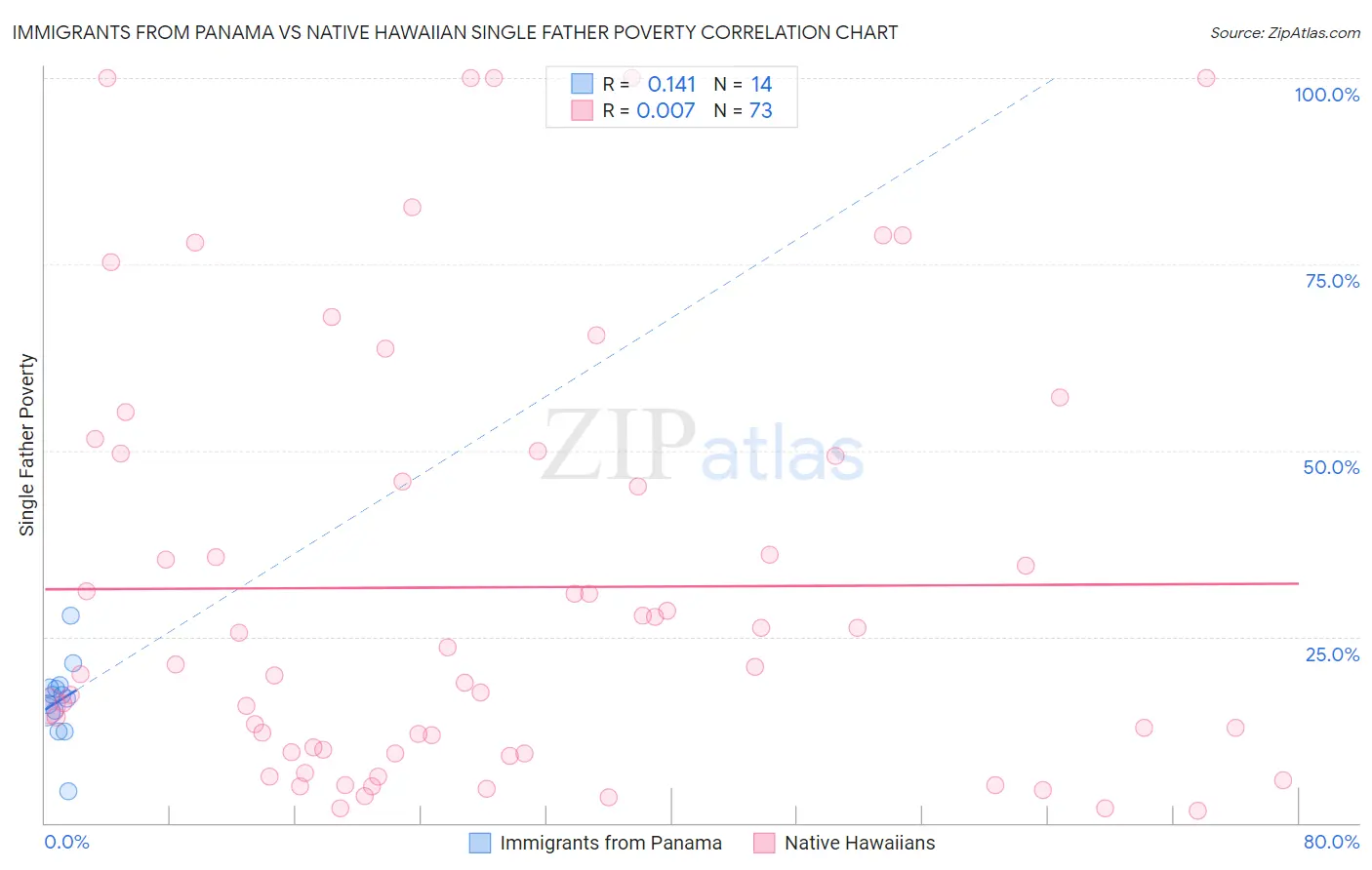 Immigrants from Panama vs Native Hawaiian Single Father Poverty