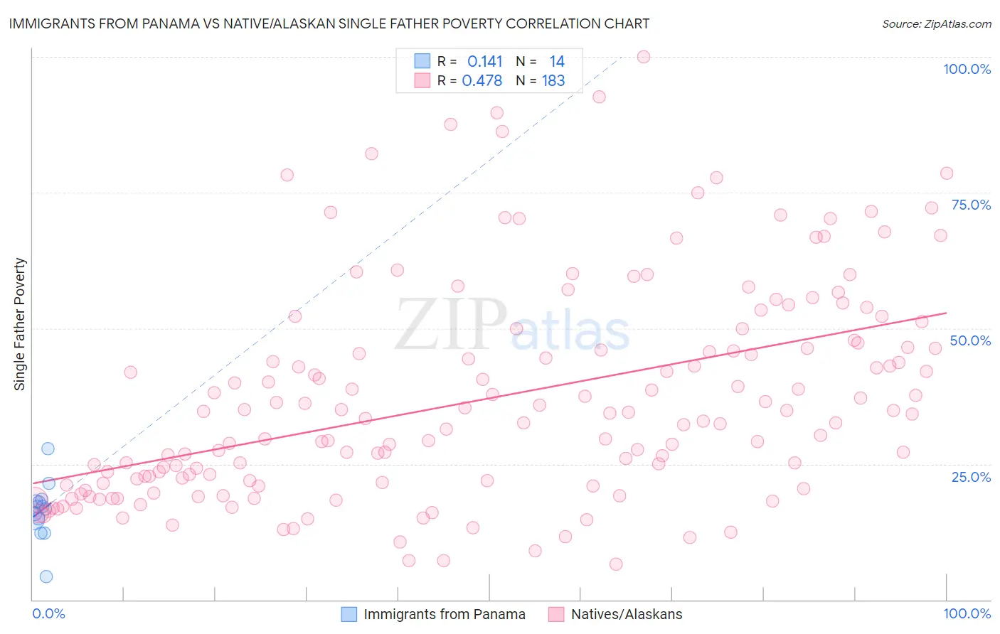 Immigrants from Panama vs Native/Alaskan Single Father Poverty