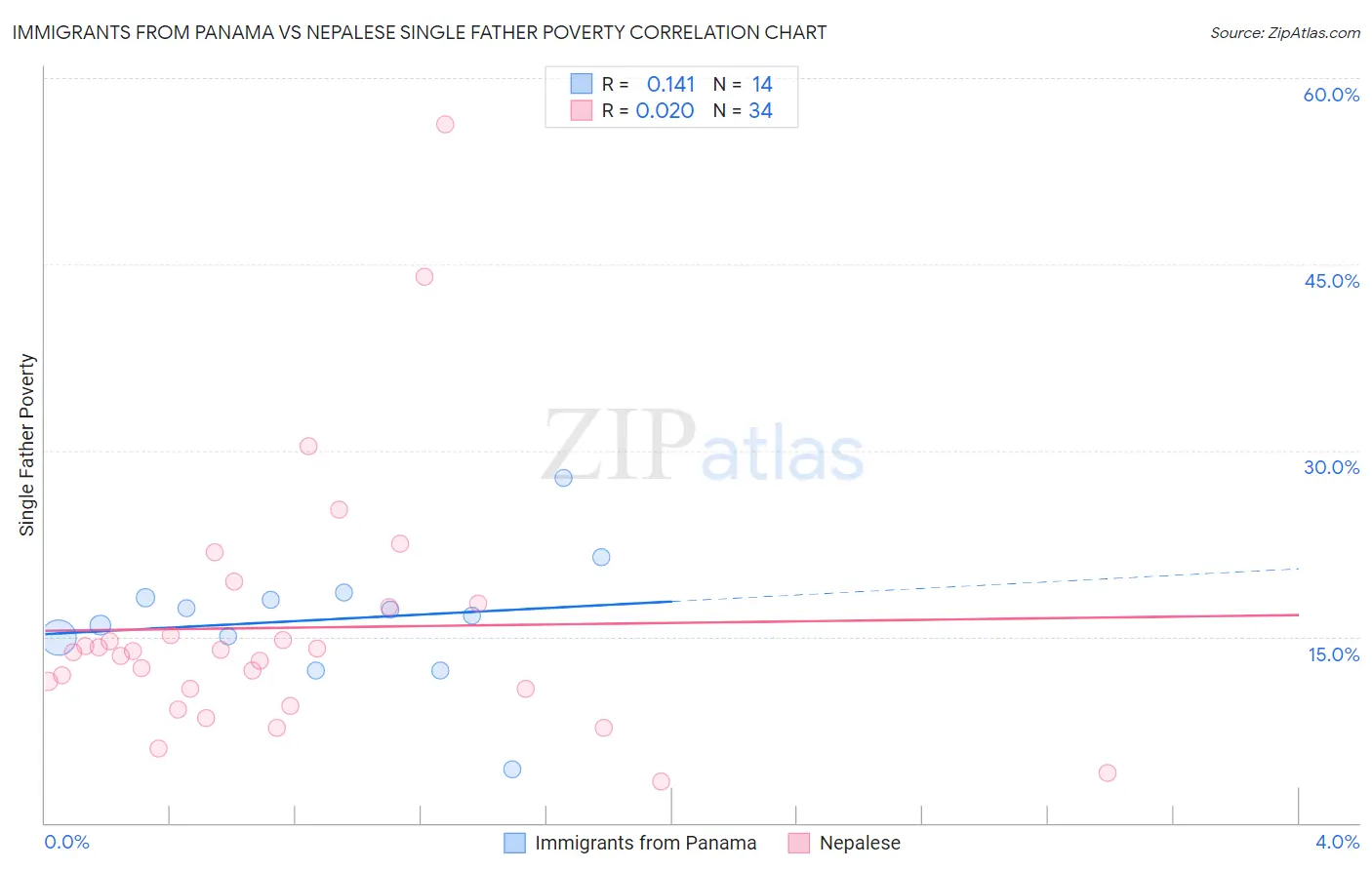 Immigrants from Panama vs Nepalese Single Father Poverty