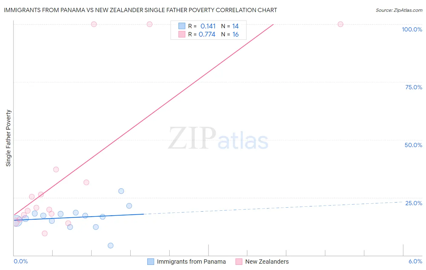 Immigrants from Panama vs New Zealander Single Father Poverty