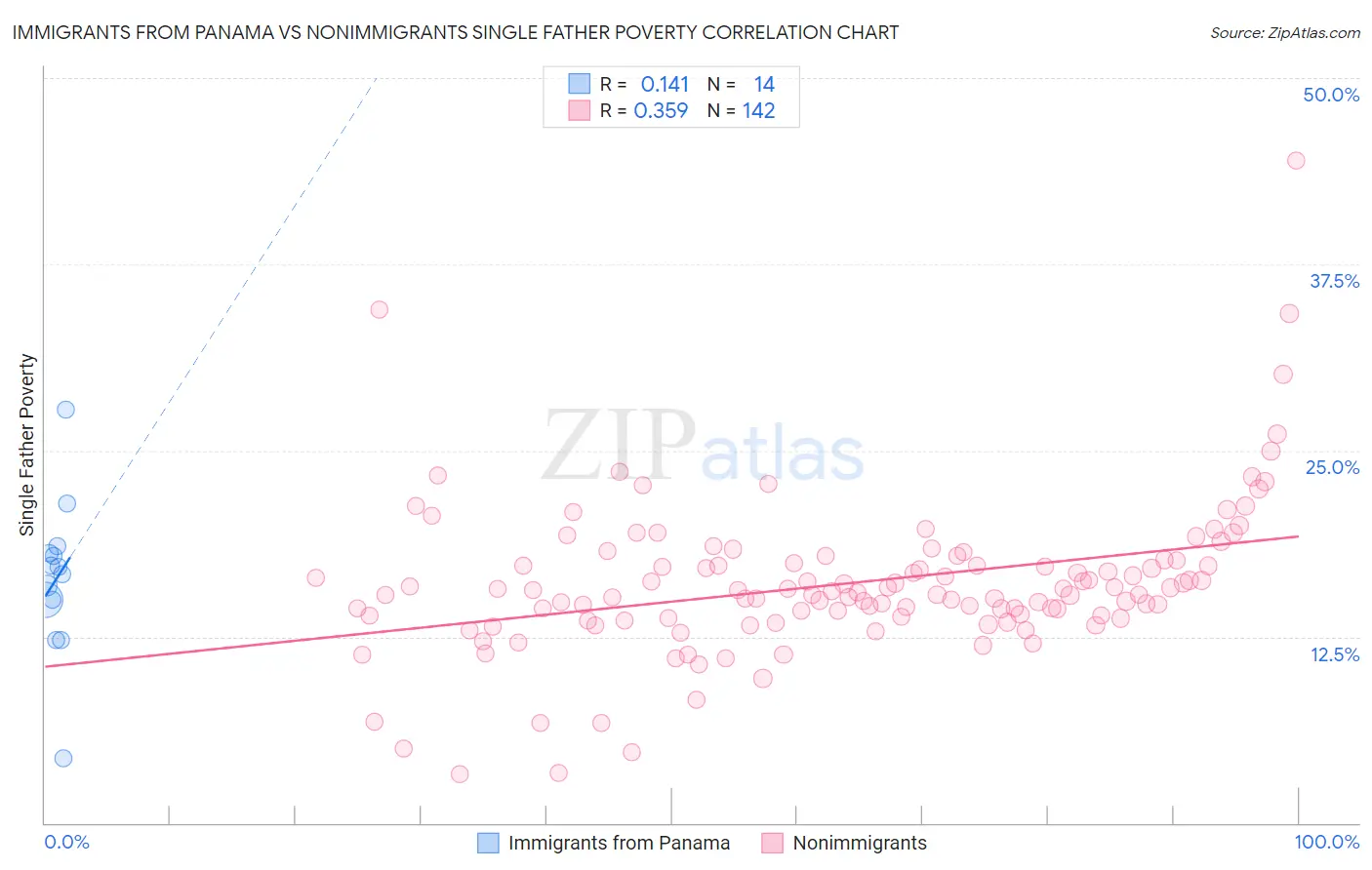 Immigrants from Panama vs Nonimmigrants Single Father Poverty