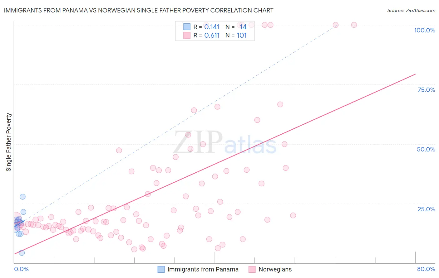 Immigrants from Panama vs Norwegian Single Father Poverty