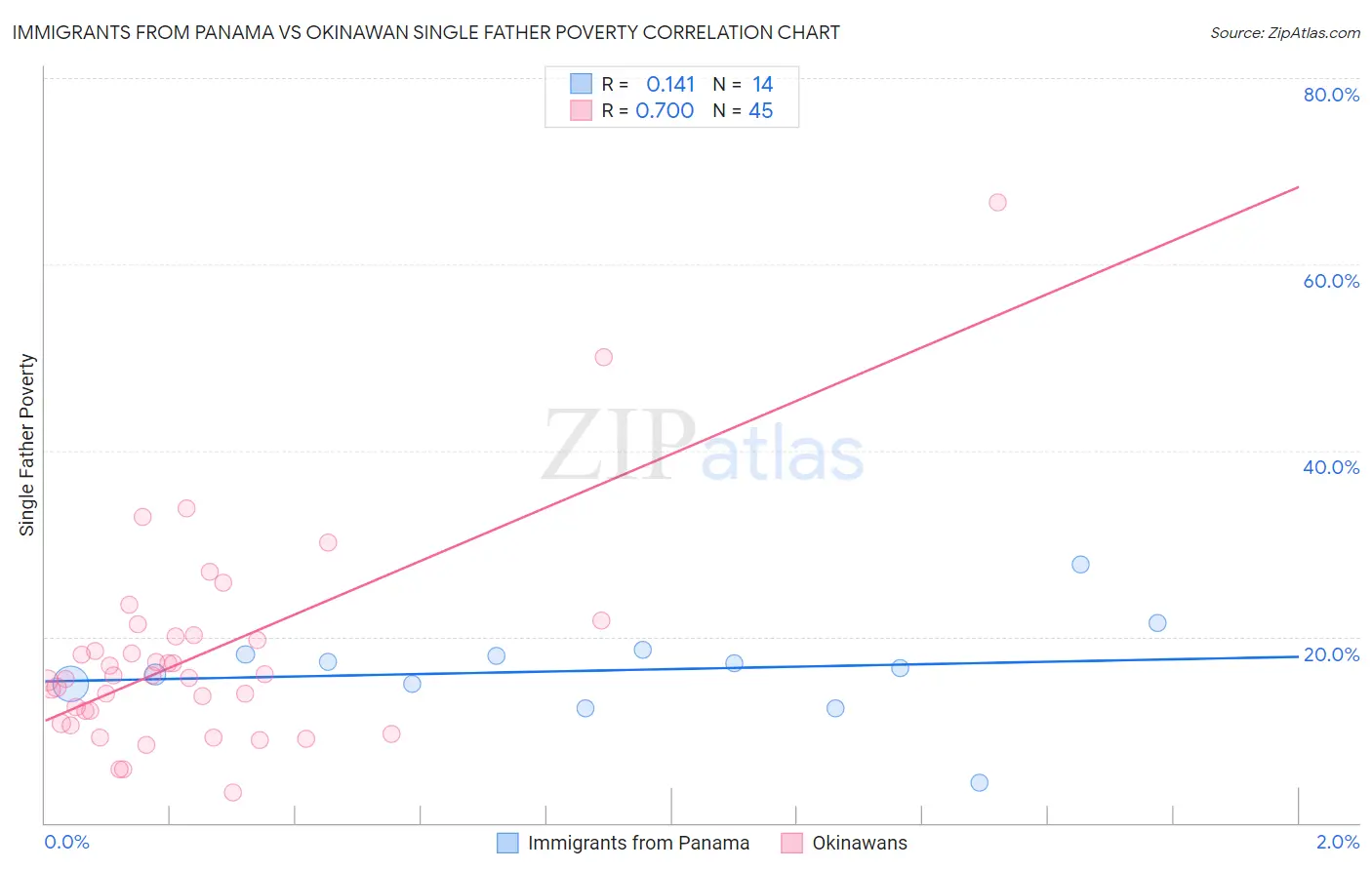 Immigrants from Panama vs Okinawan Single Father Poverty