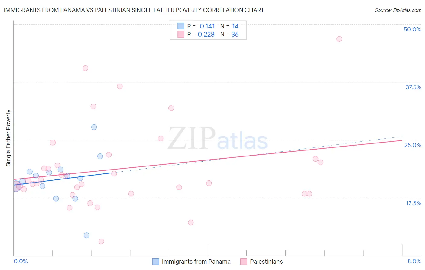Immigrants from Panama vs Palestinian Single Father Poverty