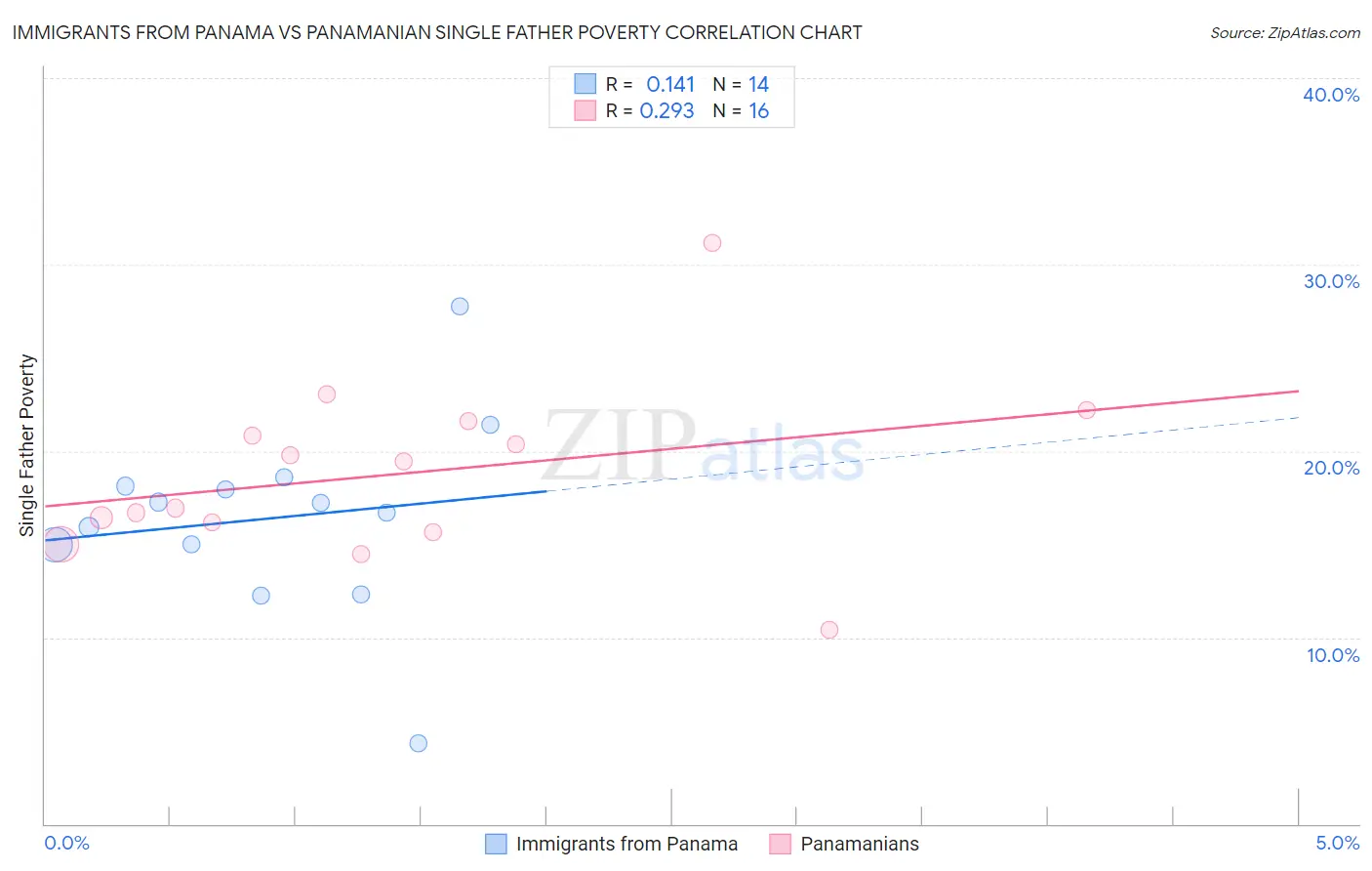 Immigrants from Panama vs Panamanian Single Father Poverty