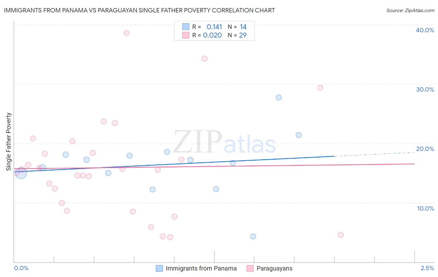 Immigrants from Panama vs Paraguayan Single Father Poverty