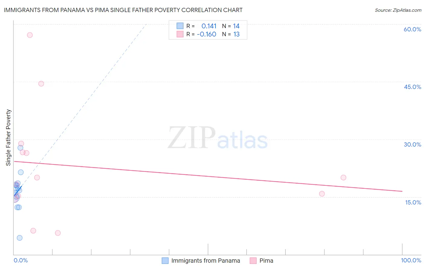 Immigrants from Panama vs Pima Single Father Poverty