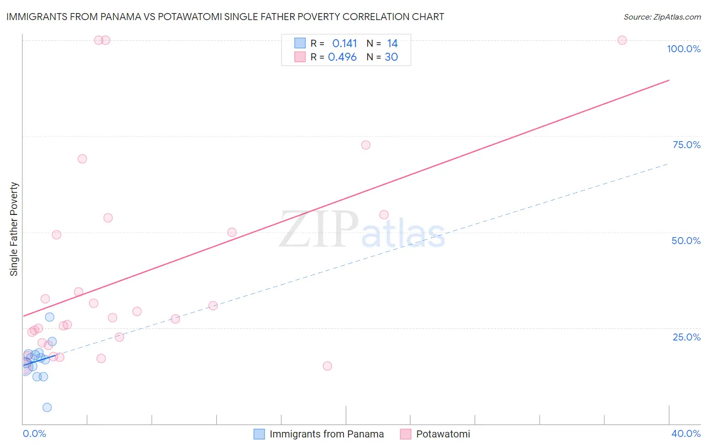 Immigrants from Panama vs Potawatomi Single Father Poverty