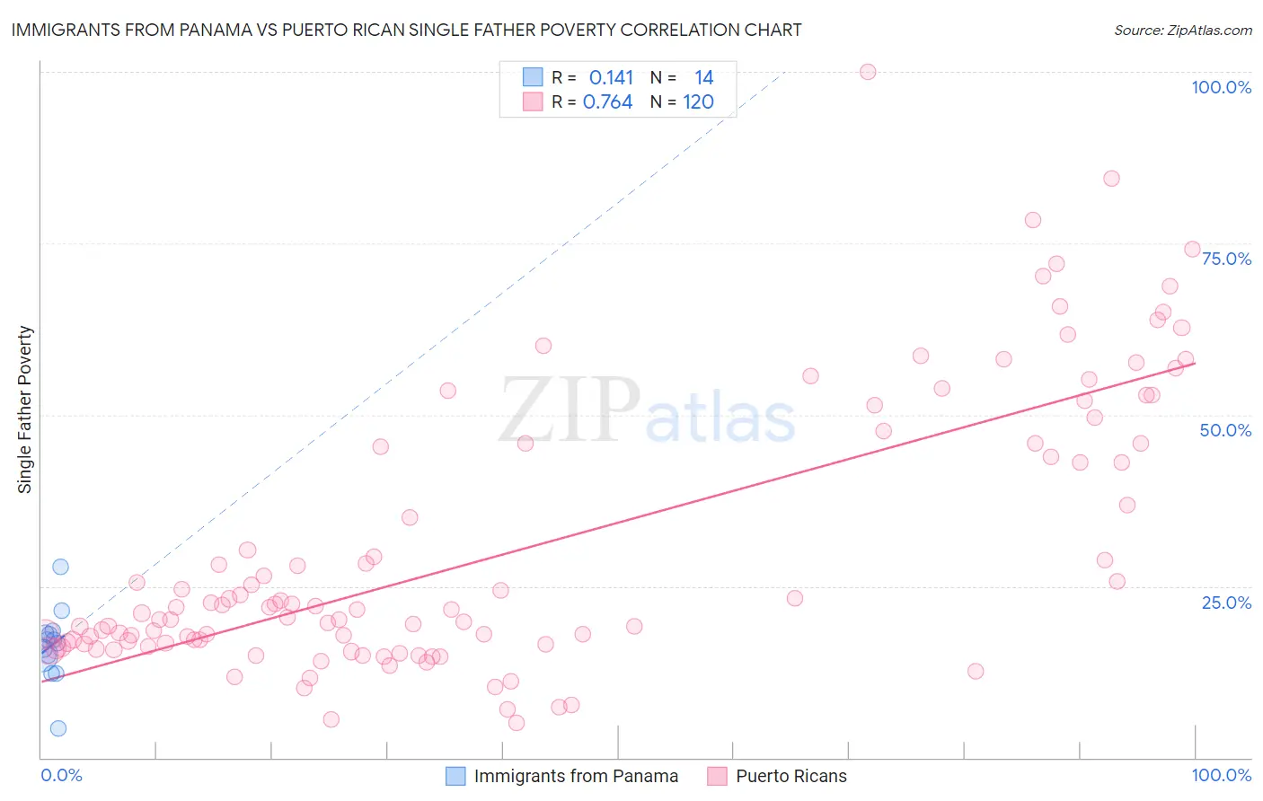 Immigrants from Panama vs Puerto Rican Single Father Poverty