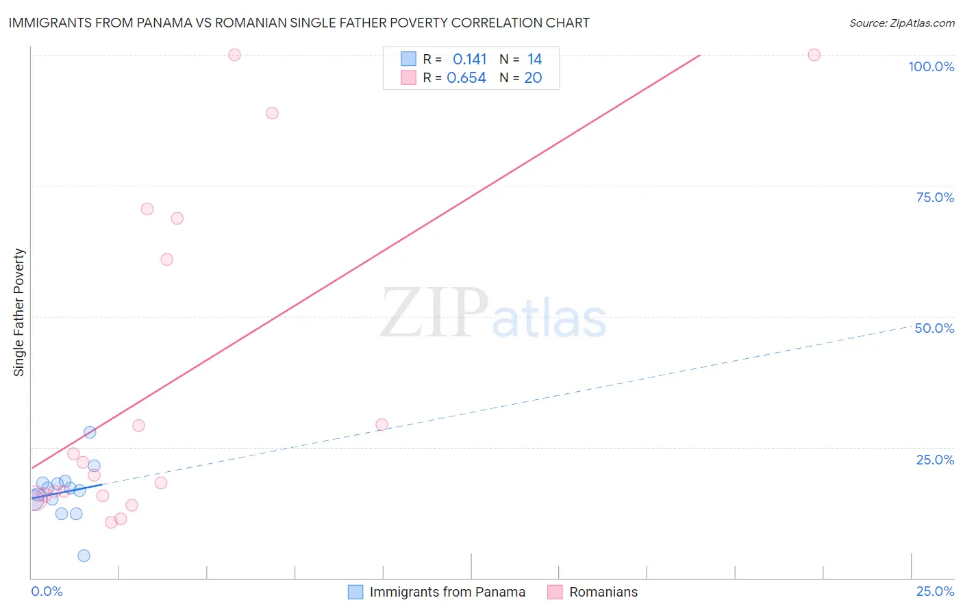 Immigrants from Panama vs Romanian Single Father Poverty