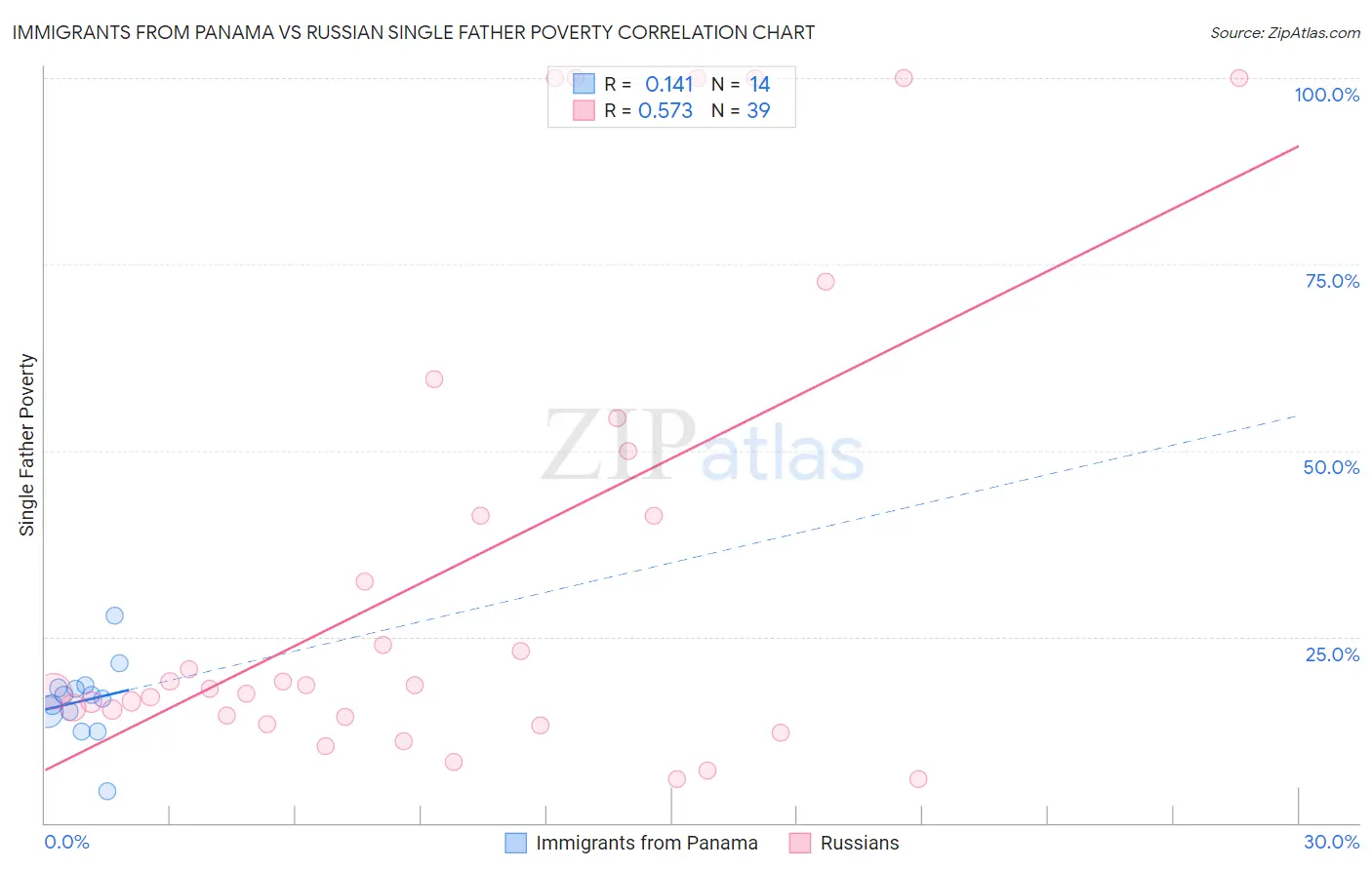 Immigrants from Panama vs Russian Single Father Poverty