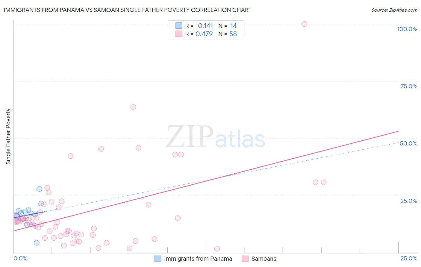 Immigrants from Panama vs Samoan Single Father Poverty