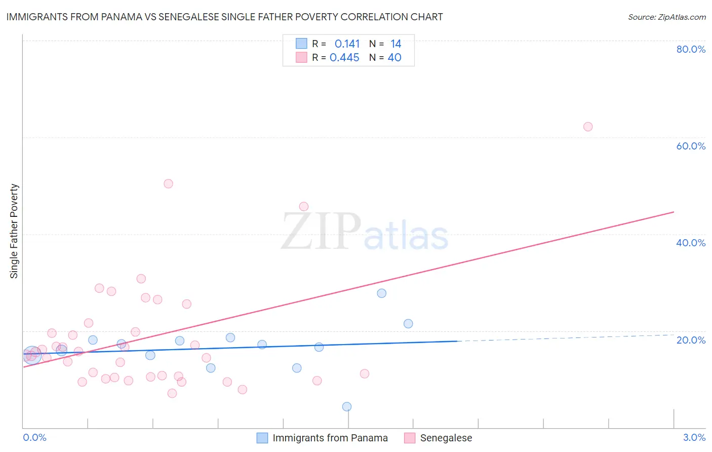 Immigrants from Panama vs Senegalese Single Father Poverty