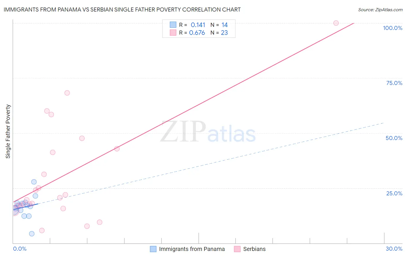 Immigrants from Panama vs Serbian Single Father Poverty