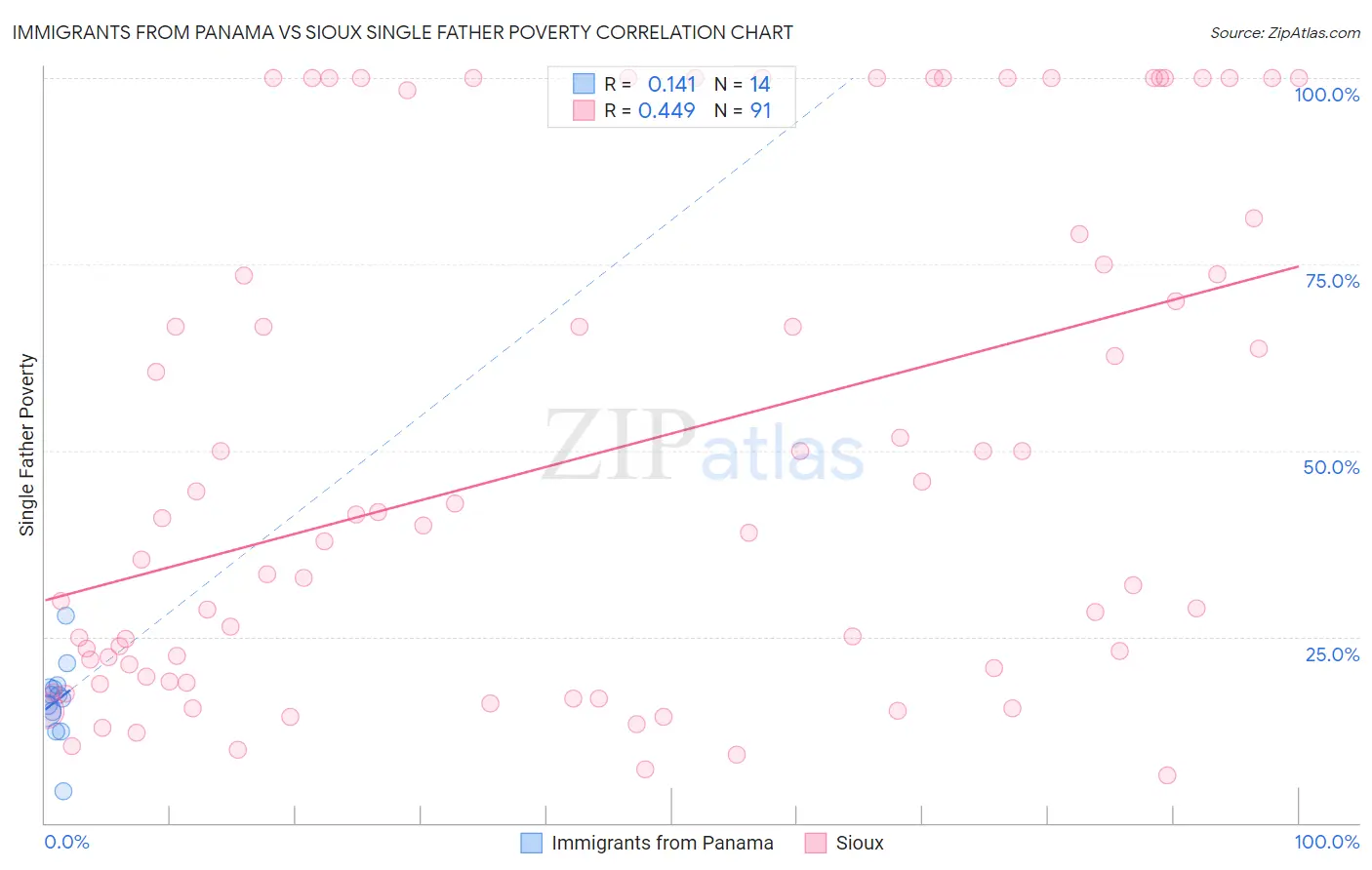 Immigrants from Panama vs Sioux Single Father Poverty