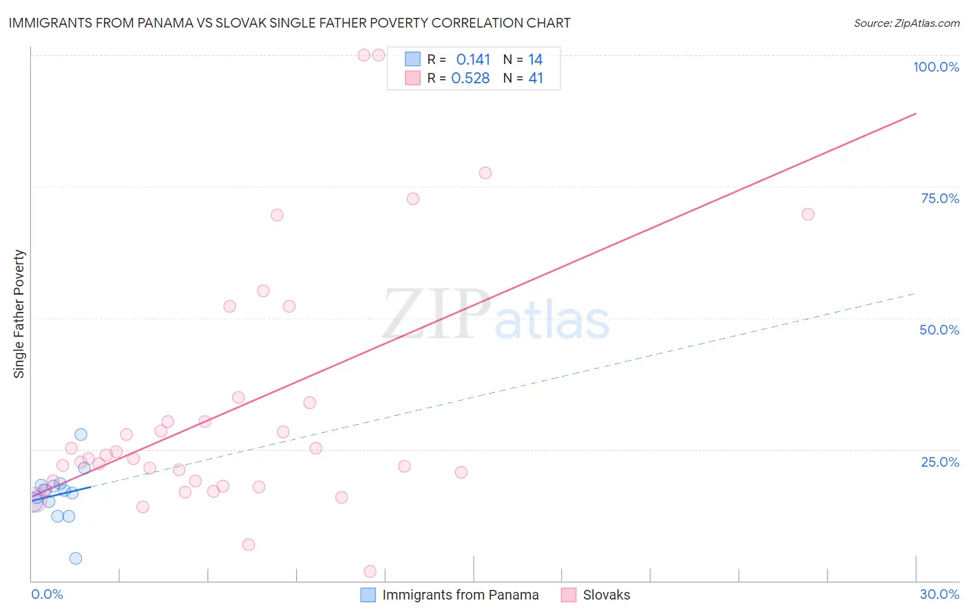Immigrants from Panama vs Slovak Single Father Poverty