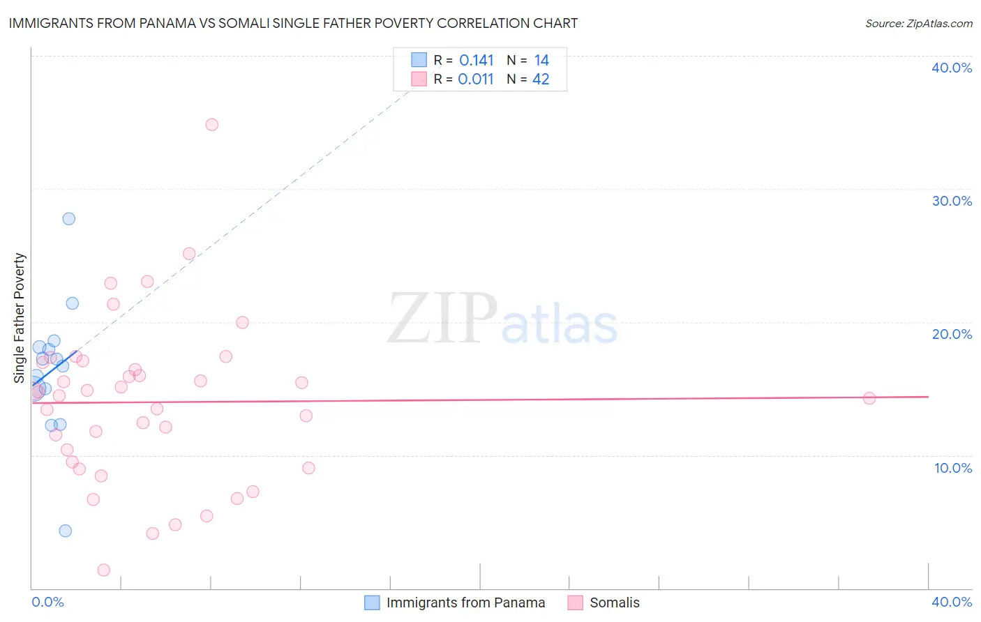 Immigrants from Panama vs Somali Single Father Poverty