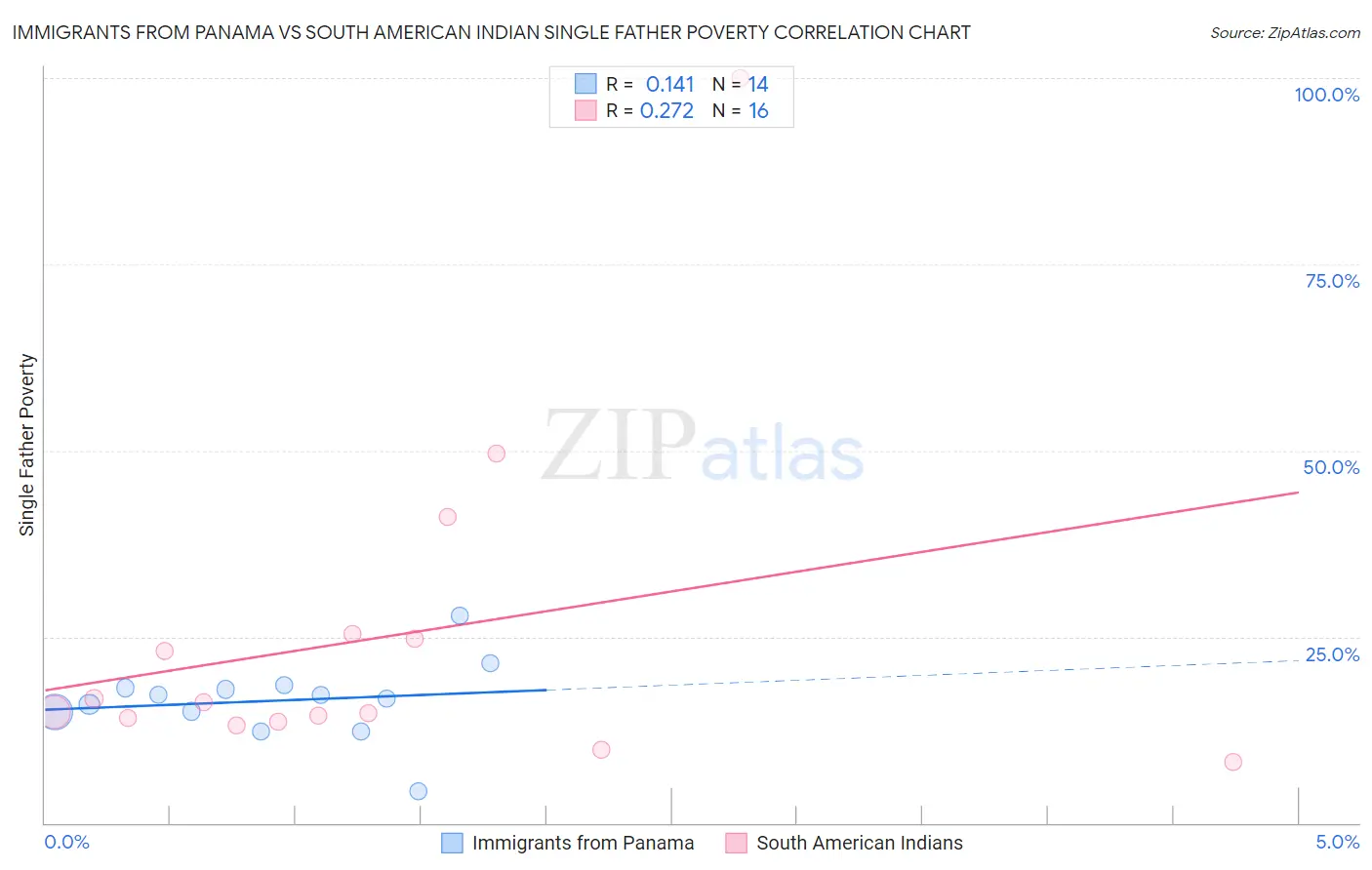 Immigrants from Panama vs South American Indian Single Father Poverty