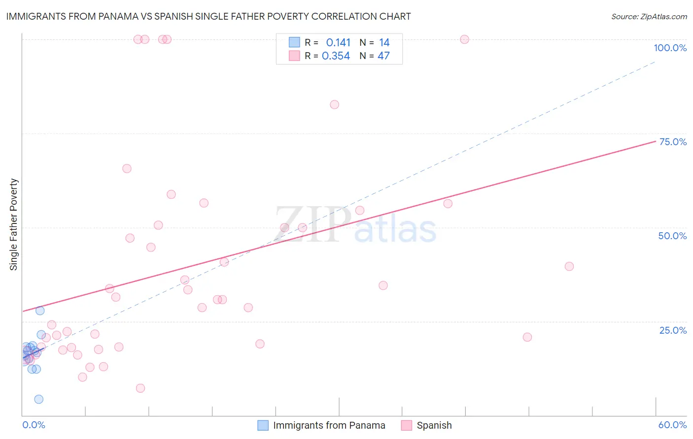 Immigrants from Panama vs Spanish Single Father Poverty