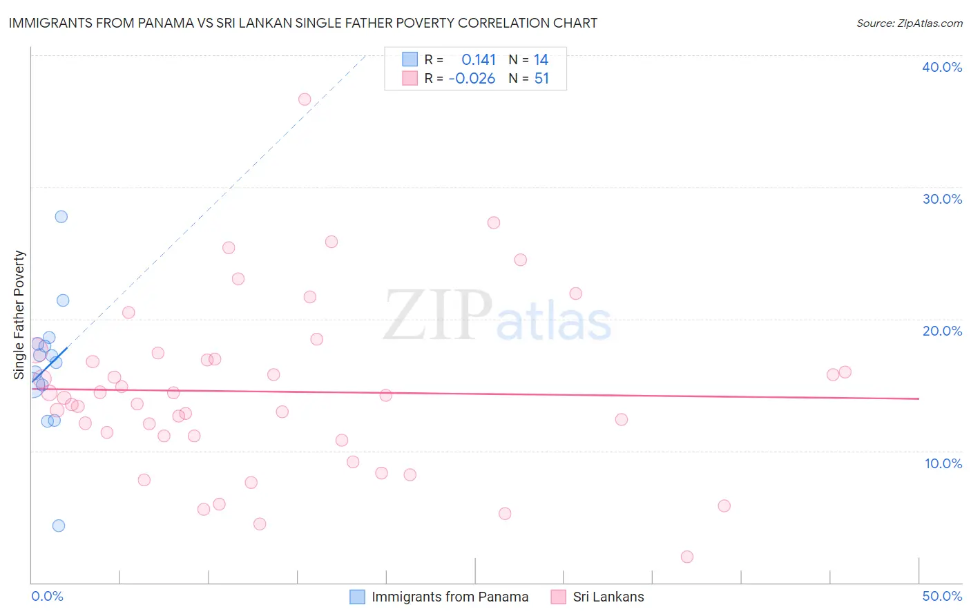 Immigrants from Panama vs Sri Lankan Single Father Poverty
