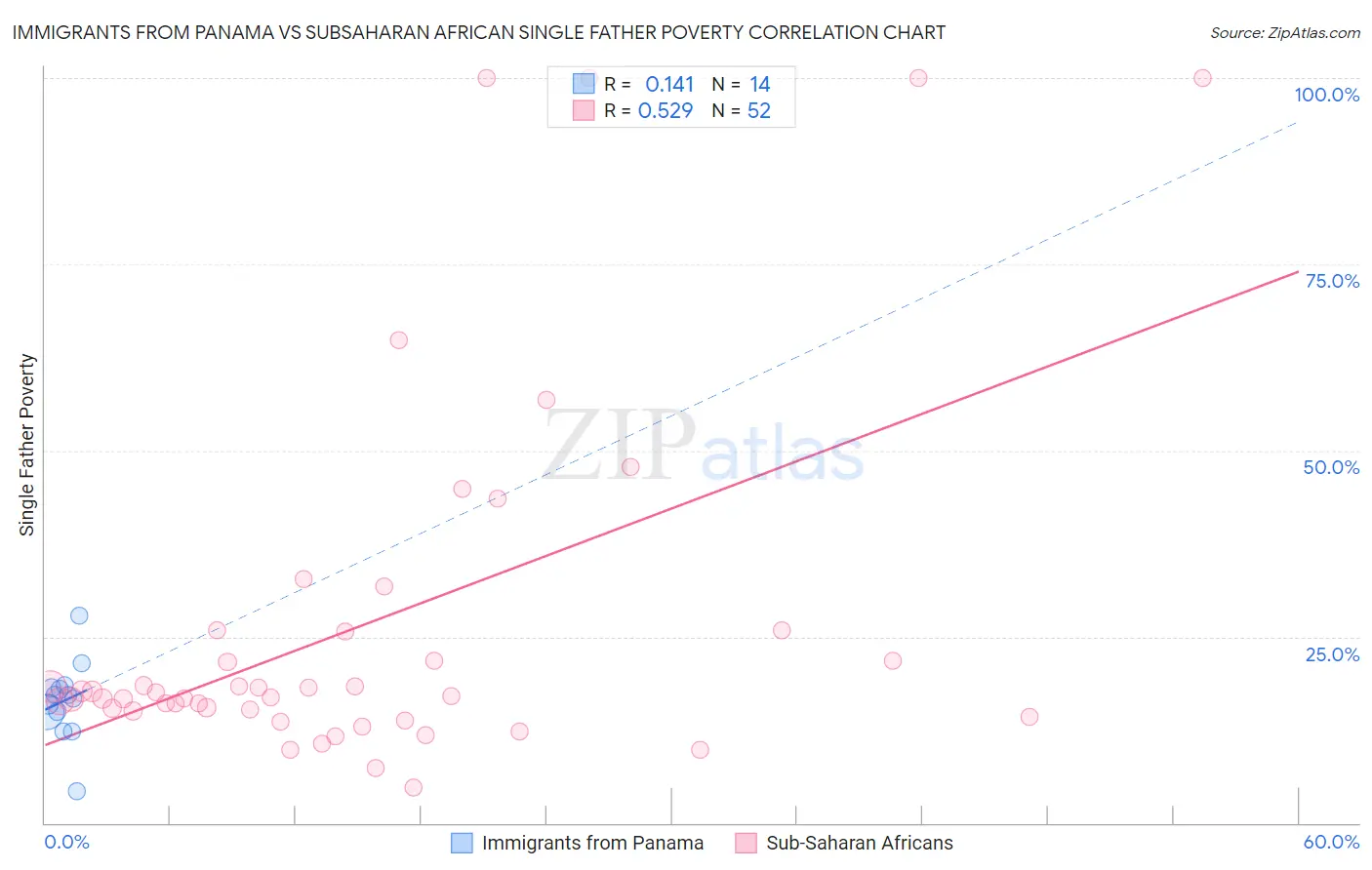 Immigrants from Panama vs Subsaharan African Single Father Poverty