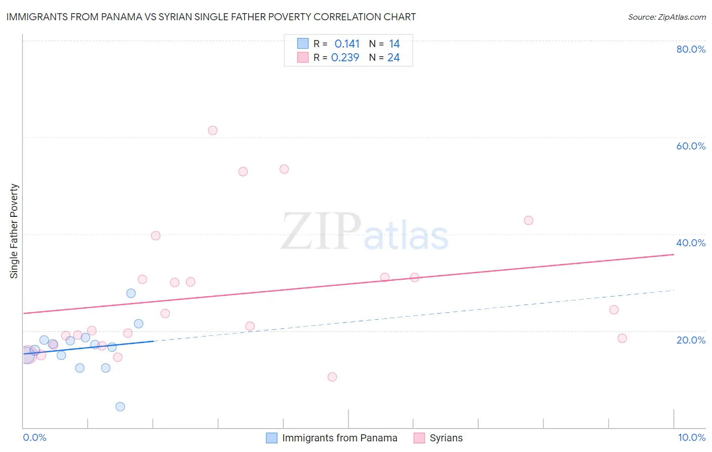 Immigrants from Panama vs Syrian Single Father Poverty