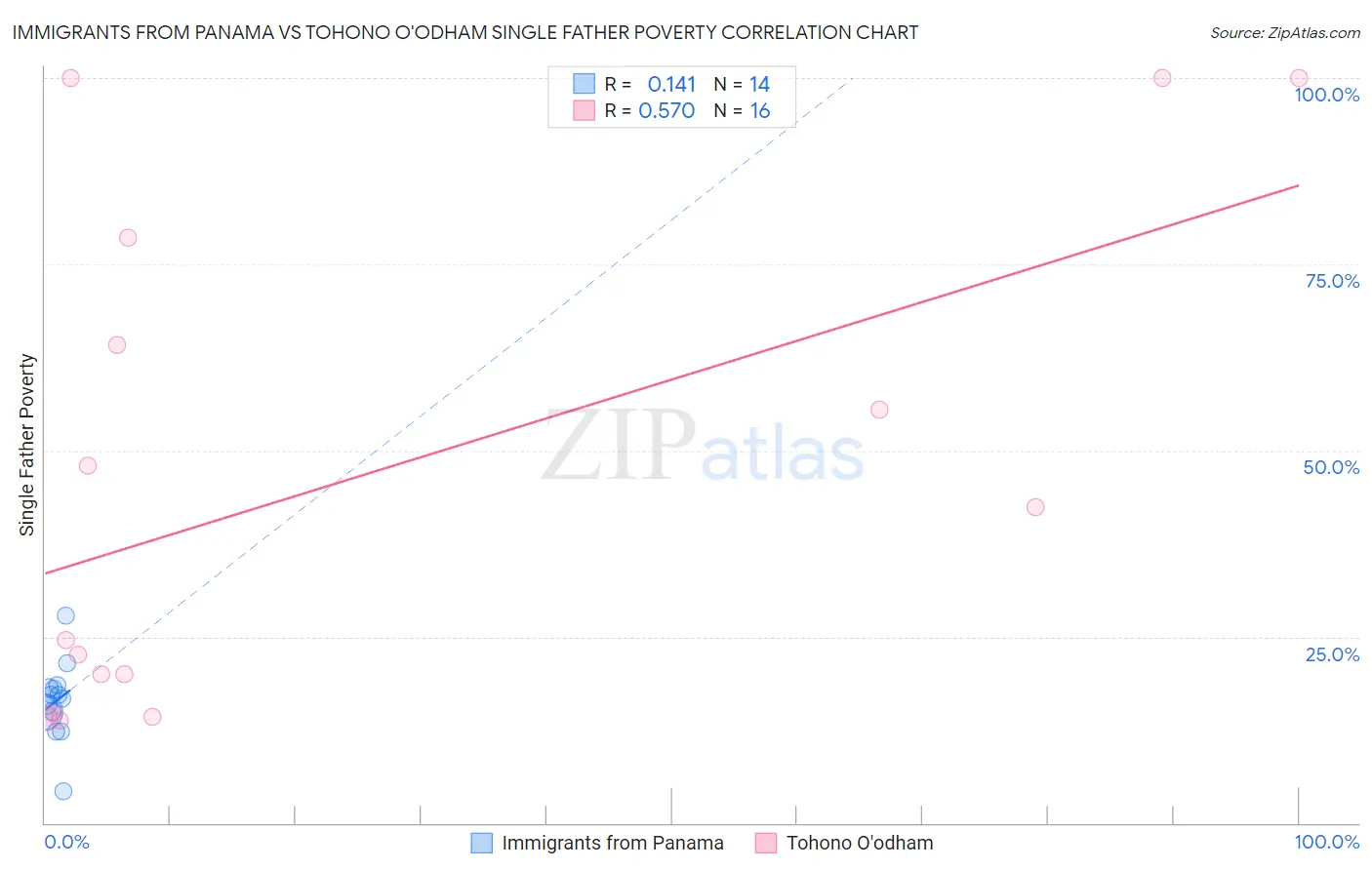 Immigrants from Panama vs Tohono O'odham Single Father Poverty