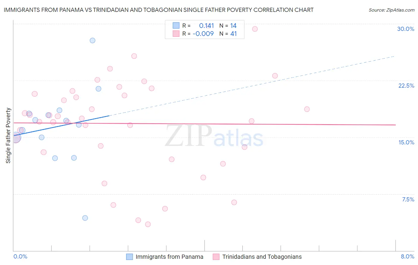 Immigrants from Panama vs Trinidadian and Tobagonian Single Father Poverty