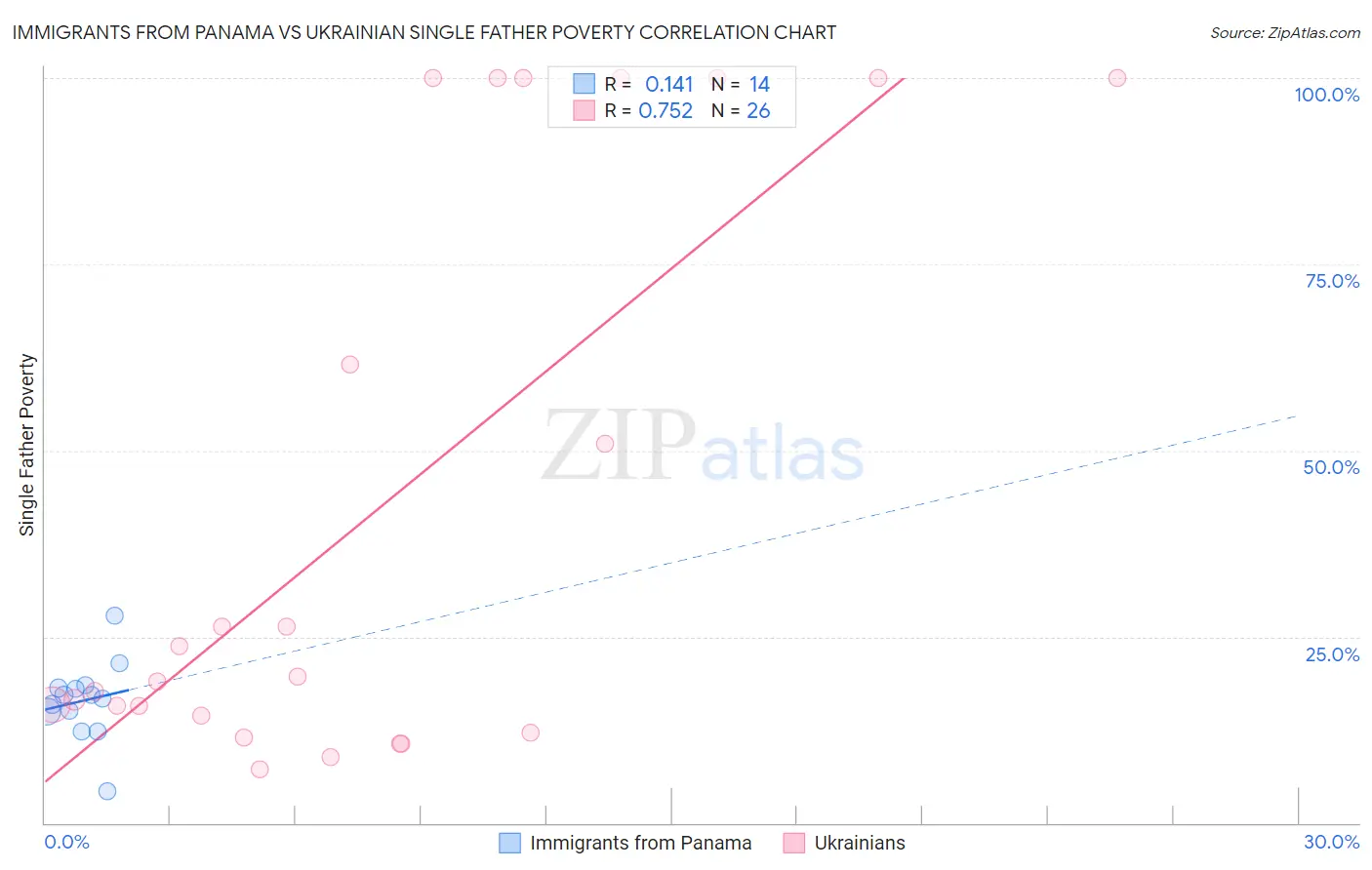 Immigrants from Panama vs Ukrainian Single Father Poverty