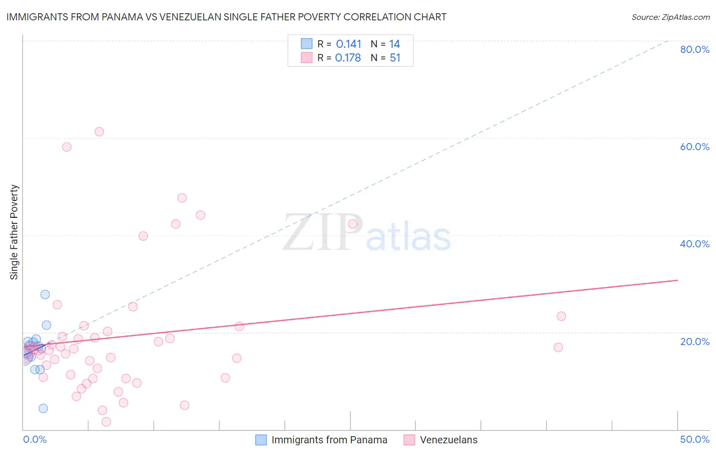 Immigrants from Panama vs Venezuelan Single Father Poverty