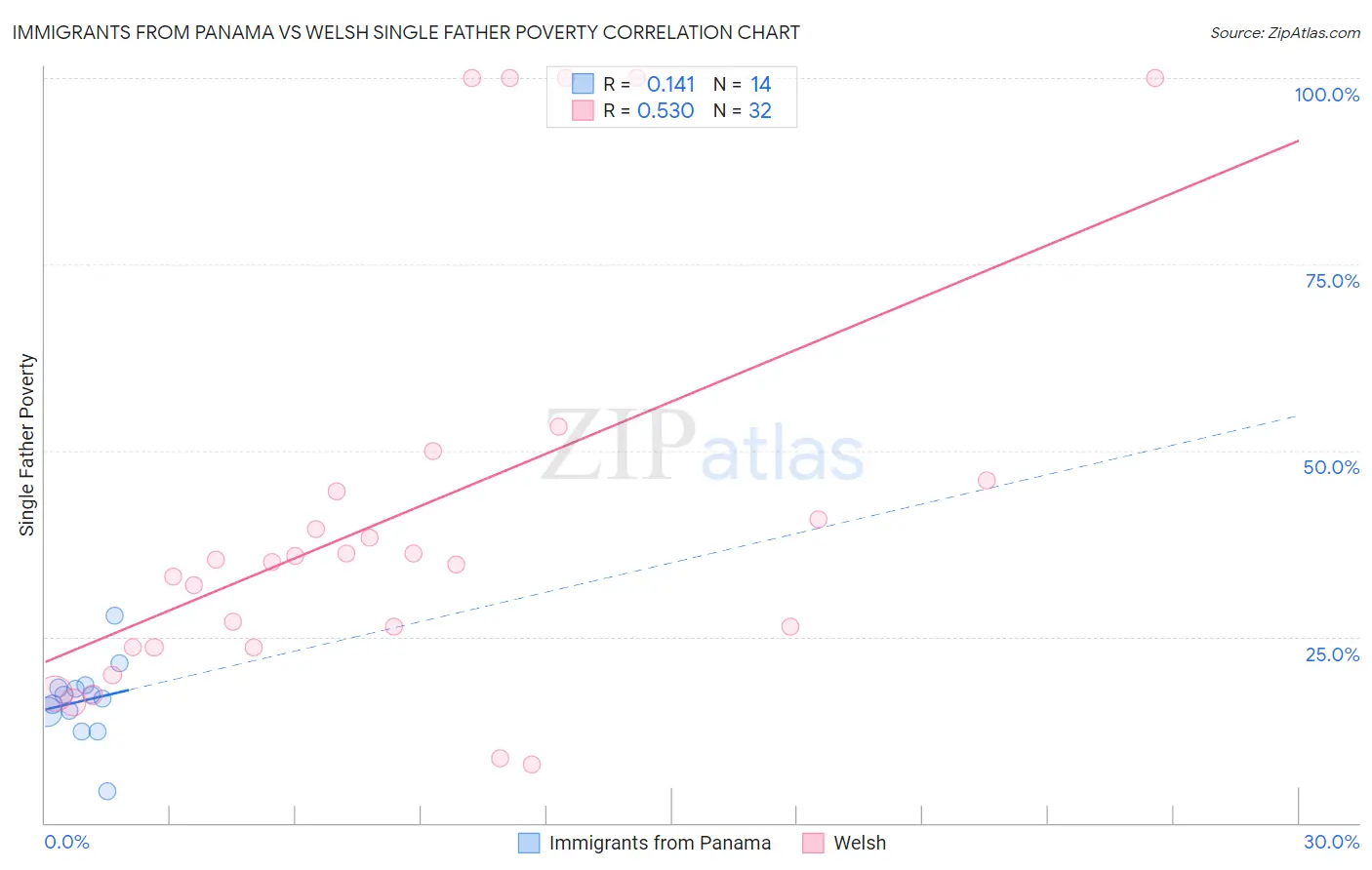 Immigrants from Panama vs Welsh Single Father Poverty