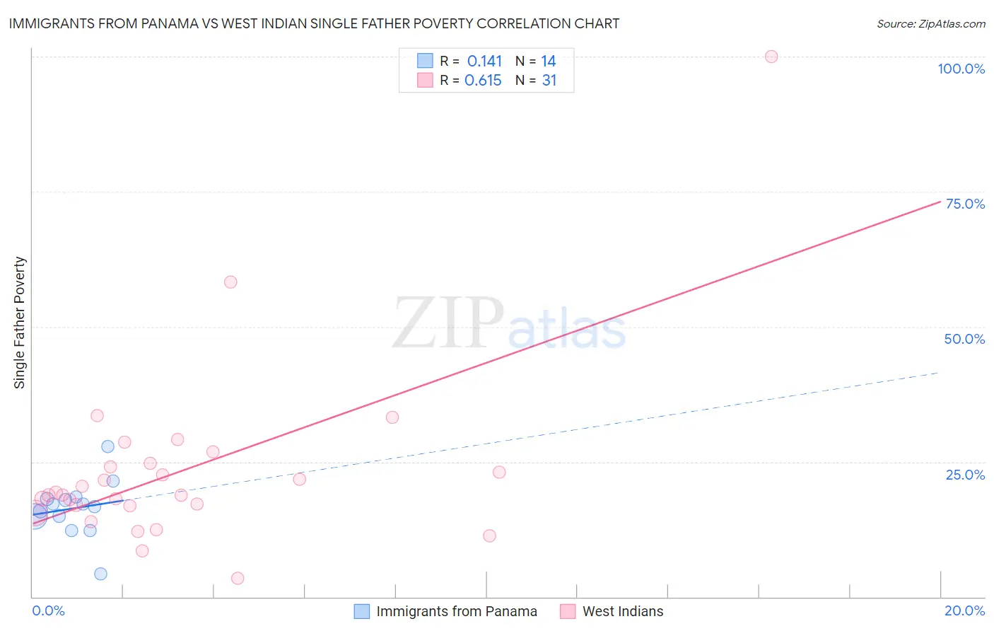 Immigrants from Panama vs West Indian Single Father Poverty