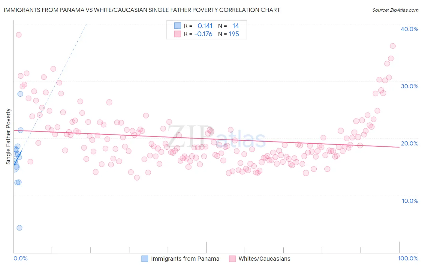 Immigrants from Panama vs White/Caucasian Single Father Poverty