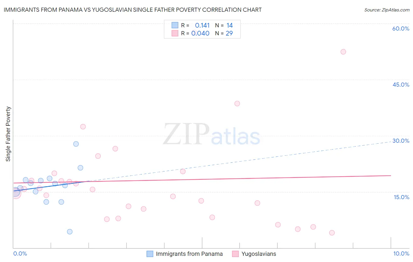 Immigrants from Panama vs Yugoslavian Single Father Poverty