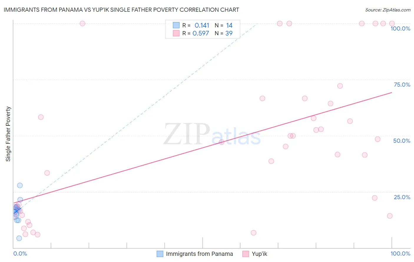 Immigrants from Panama vs Yup'ik Single Father Poverty