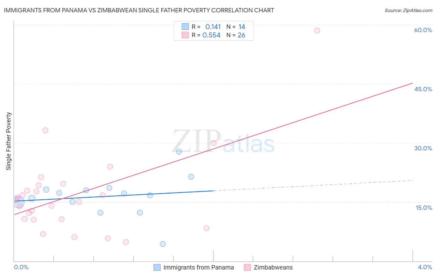 Immigrants from Panama vs Zimbabwean Single Father Poverty