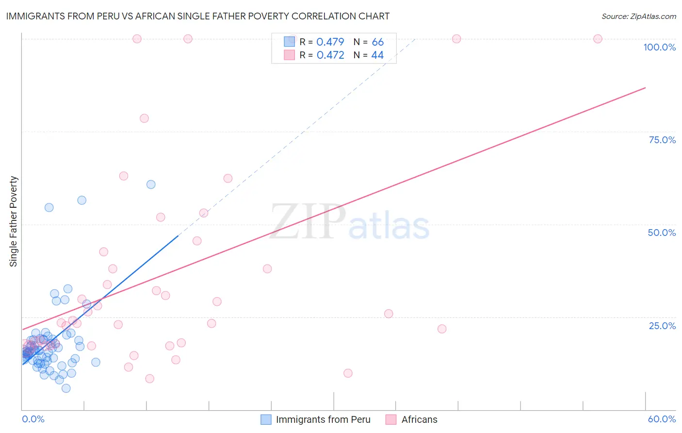 Immigrants from Peru vs African Single Father Poverty