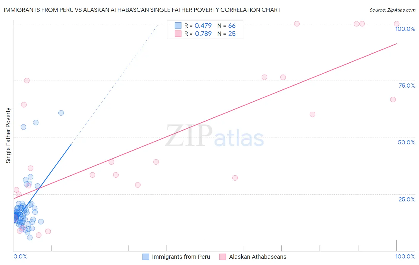 Immigrants from Peru vs Alaskan Athabascan Single Father Poverty