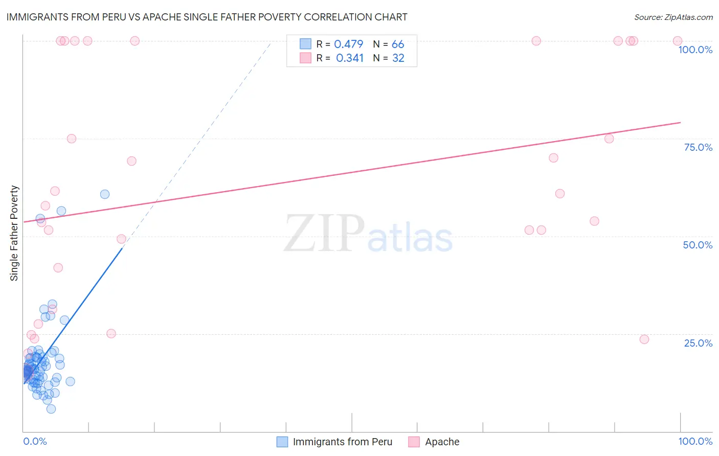 Immigrants from Peru vs Apache Single Father Poverty