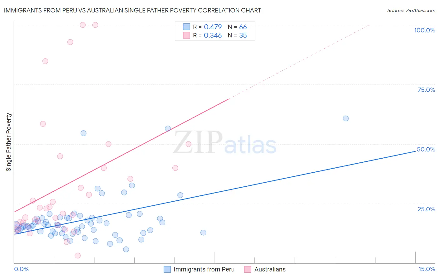 Immigrants from Peru vs Australian Single Father Poverty