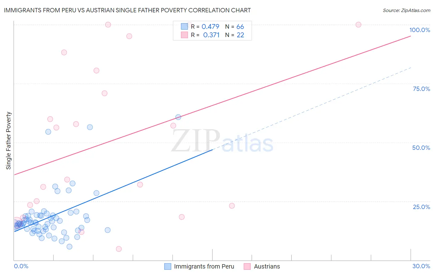 Immigrants from Peru vs Austrian Single Father Poverty