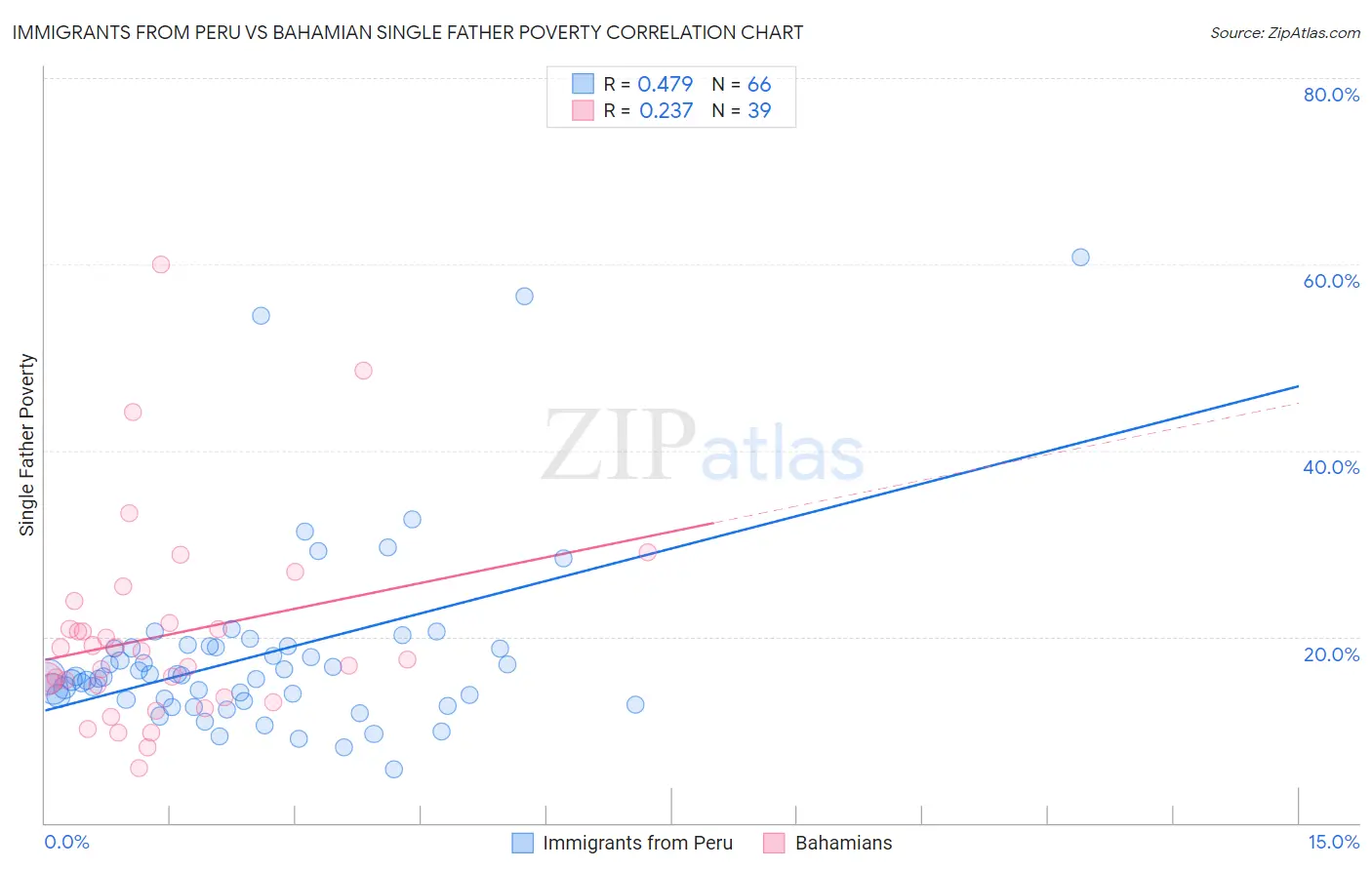 Immigrants from Peru vs Bahamian Single Father Poverty