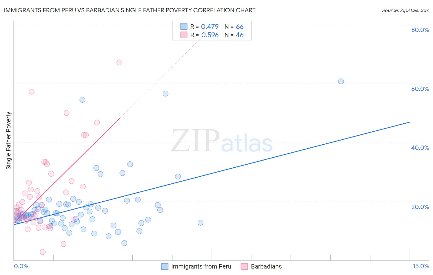 Immigrants from Peru vs Barbadian Single Father Poverty