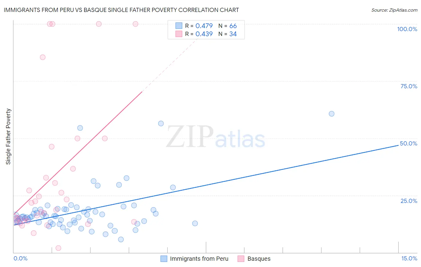 Immigrants from Peru vs Basque Single Father Poverty