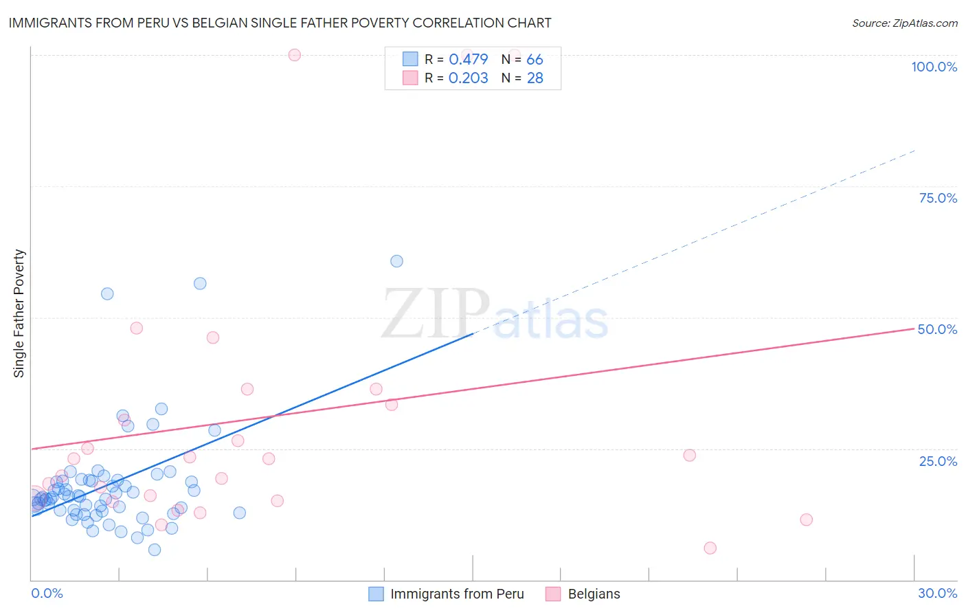 Immigrants from Peru vs Belgian Single Father Poverty