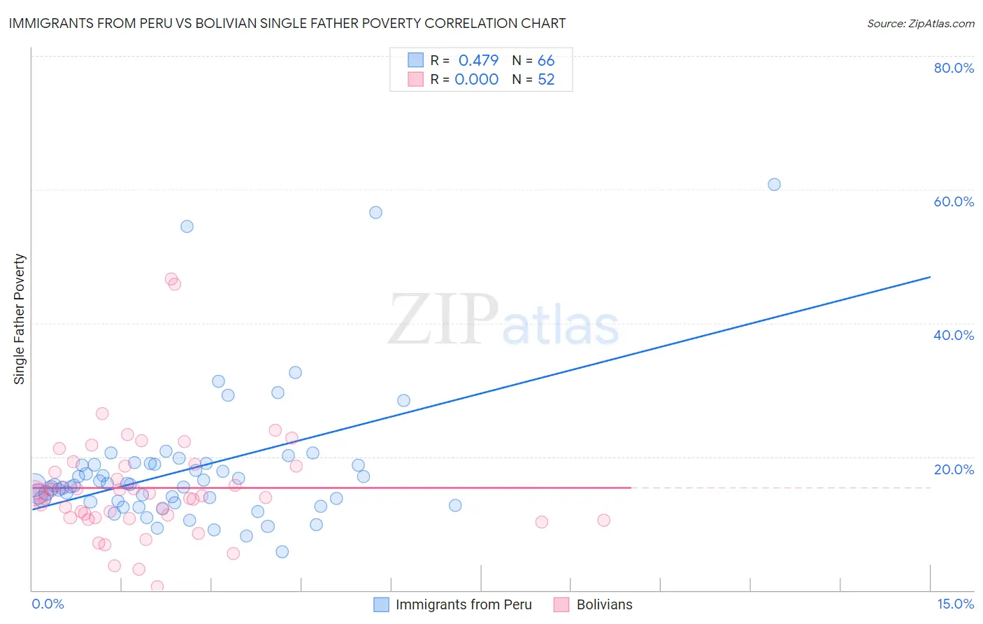 Immigrants from Peru vs Bolivian Single Father Poverty